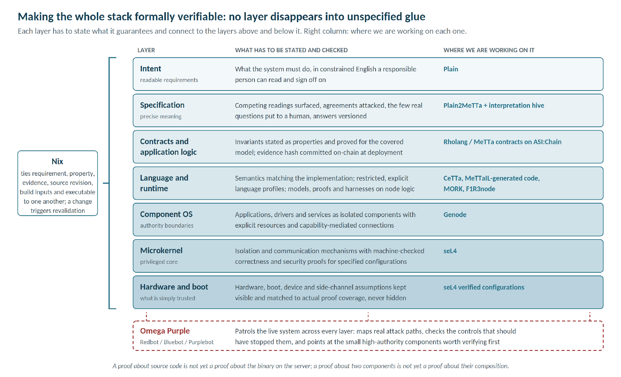 Credit: Ben Goertzel (Figure 1: The whole stack, top to bottom: what each layer has to state and check, and the project where we’re working on it.)
