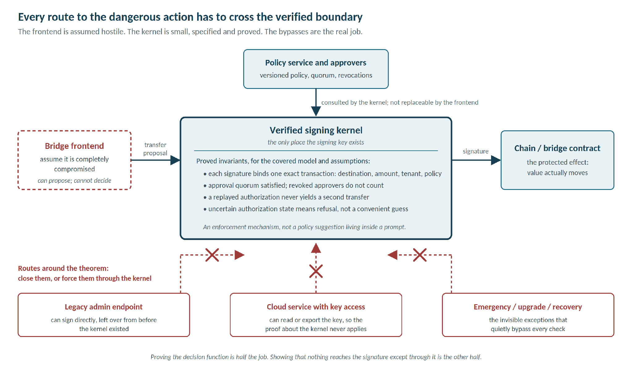 Credit: Ben Goertzel (Figure 2. A verified signing kernel is only as good as the set of routes that cannot avoid it. The proof covers the box in the middle; the engineering work is closing the dashed paths underneath.)
