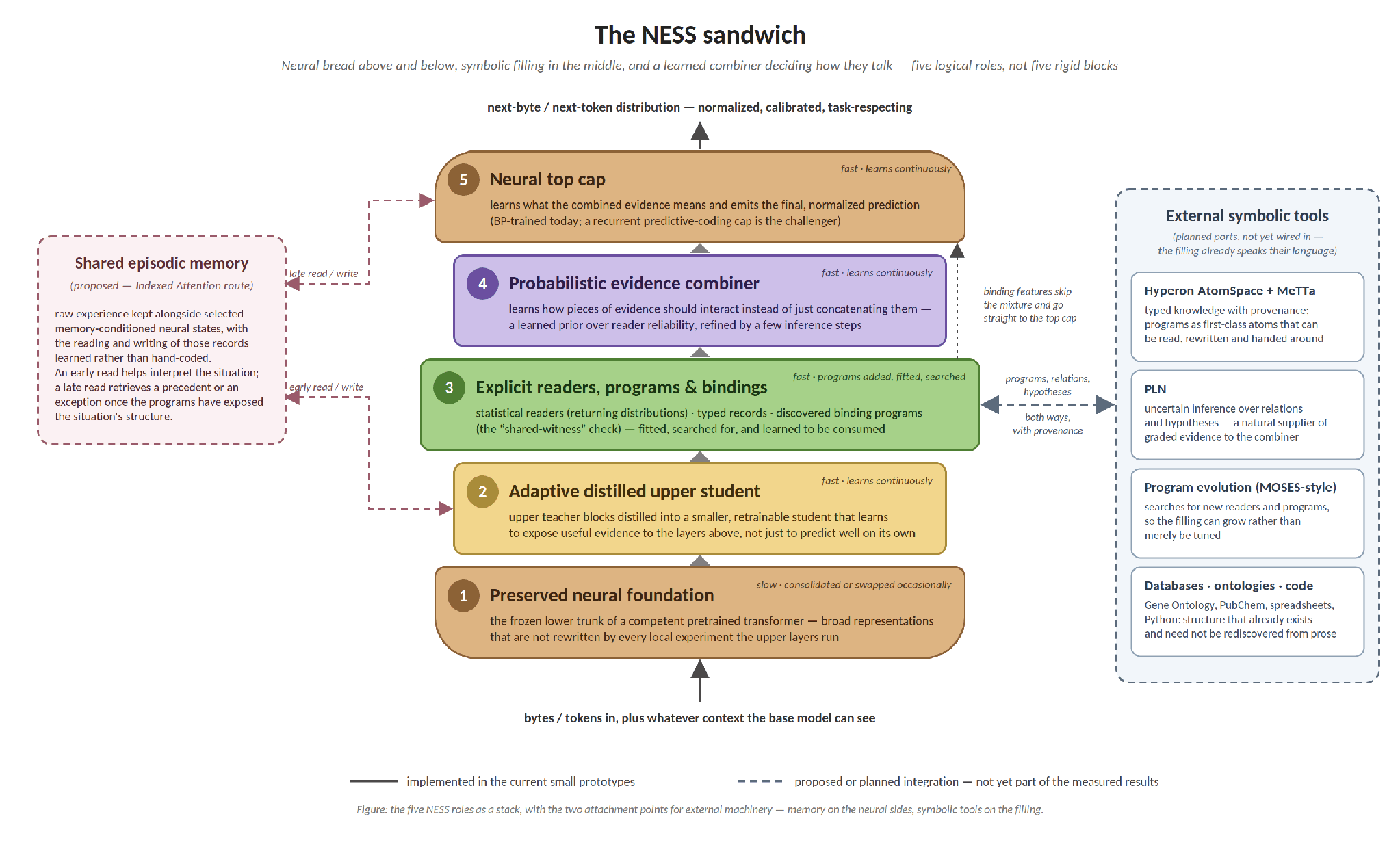 Figure 1. The NESS sandwich: neural bread above and below, symbolic filling in the middle, and a probabilistic combiner learning how the two should talk to each other. The filling is also the natural port through which external symbolic machinery—Hyperon’s AtomSpace and MeTTa, PLN, program evolution, and plain databases, ontologies and code—can enter the predictor, while a shared episodic memory would attach to the two neural sides. Solid connections are implemented in the current prototypes; dashed ones are proposed or planned.