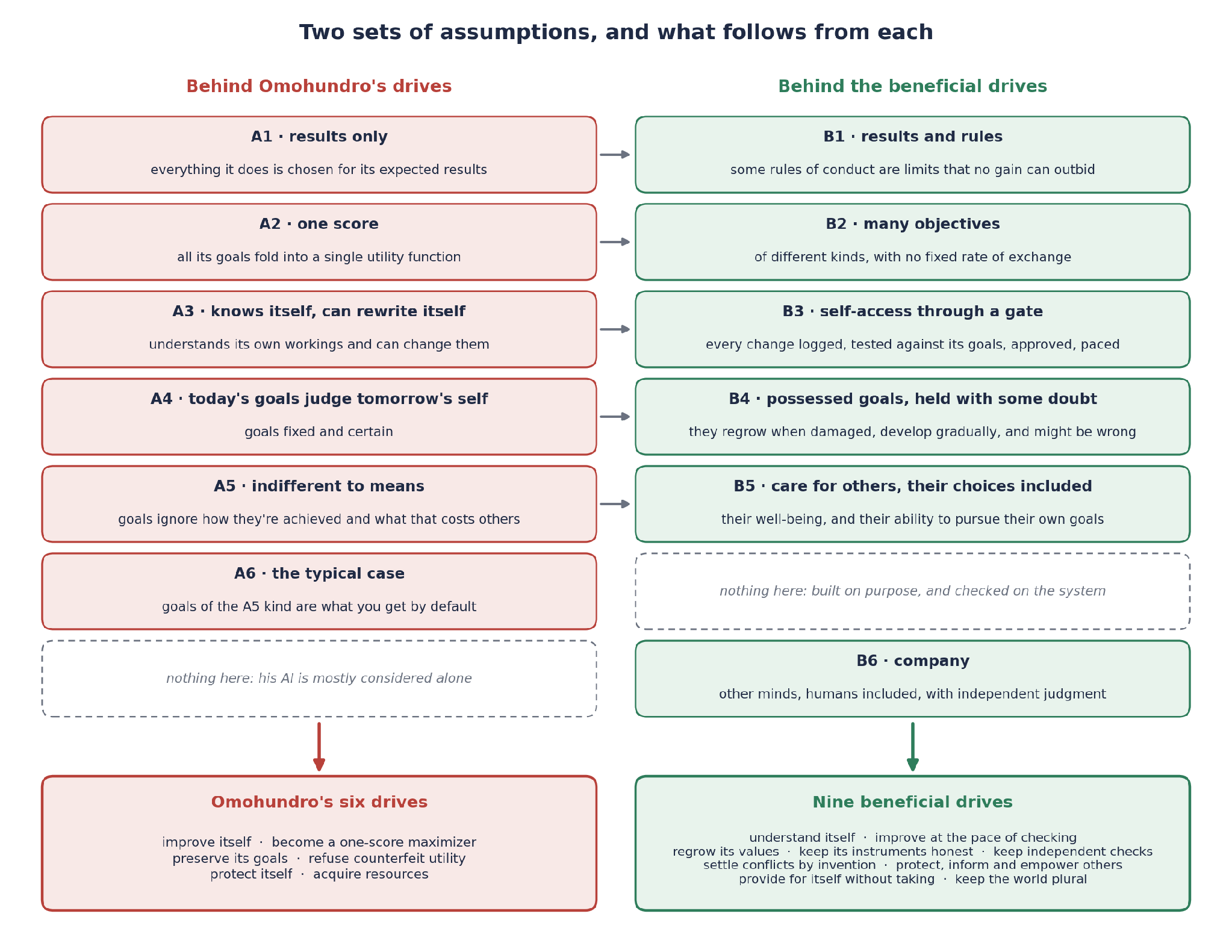 Credit: Ben Goertzel (Figure 1. The two sets of assumptions, paired where one replaces another, with the drives that follow from each.)