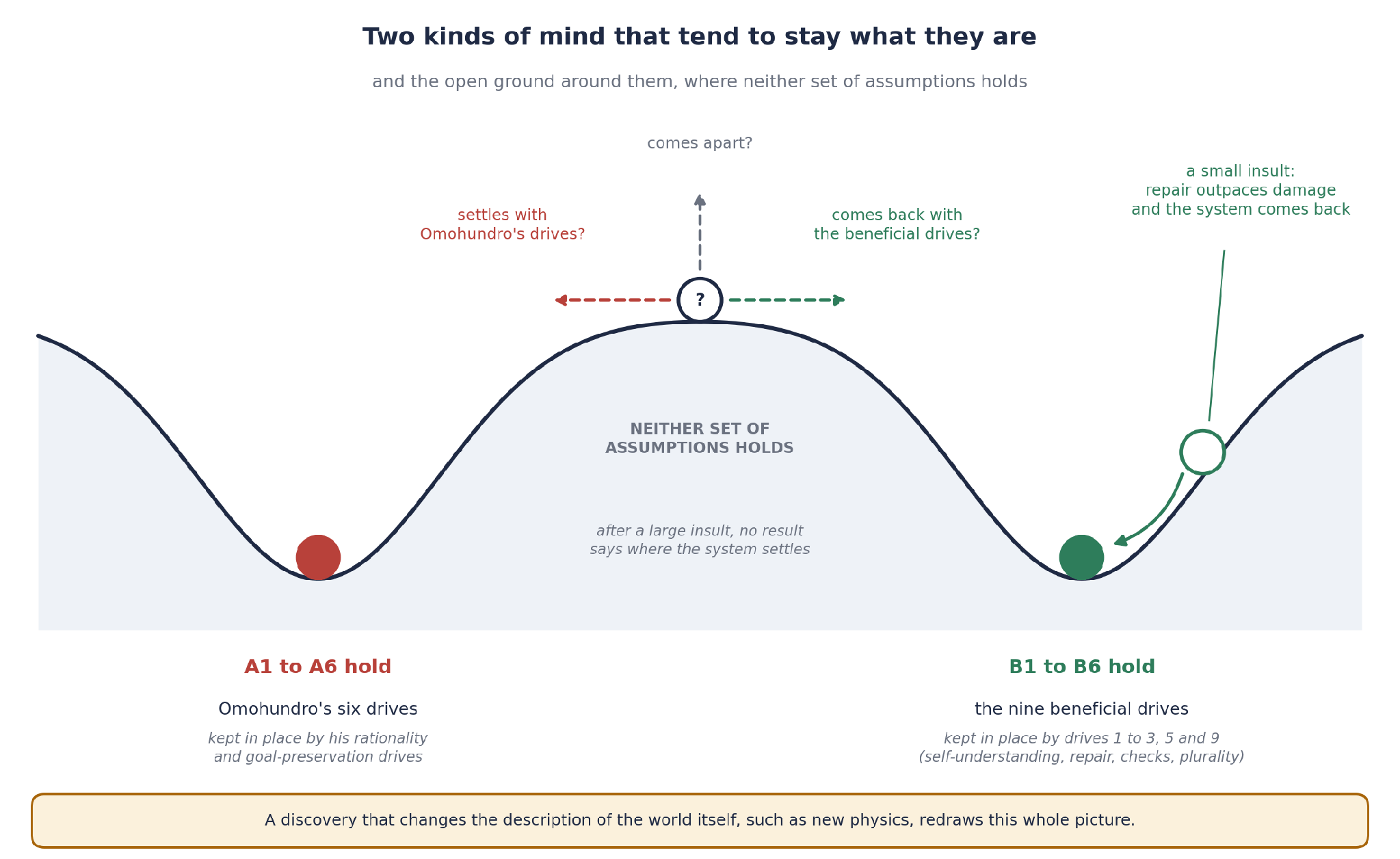 Credit: Ben Goertzel (Figure 3. The two sets of assumptions as two regions in which a mind tends to stay. This is a schematic to think with, and nothing in it has been measured: the wells stand for the way each set of assumptions, once satisfied, is kept in place by some of the drives it gives rise to.)