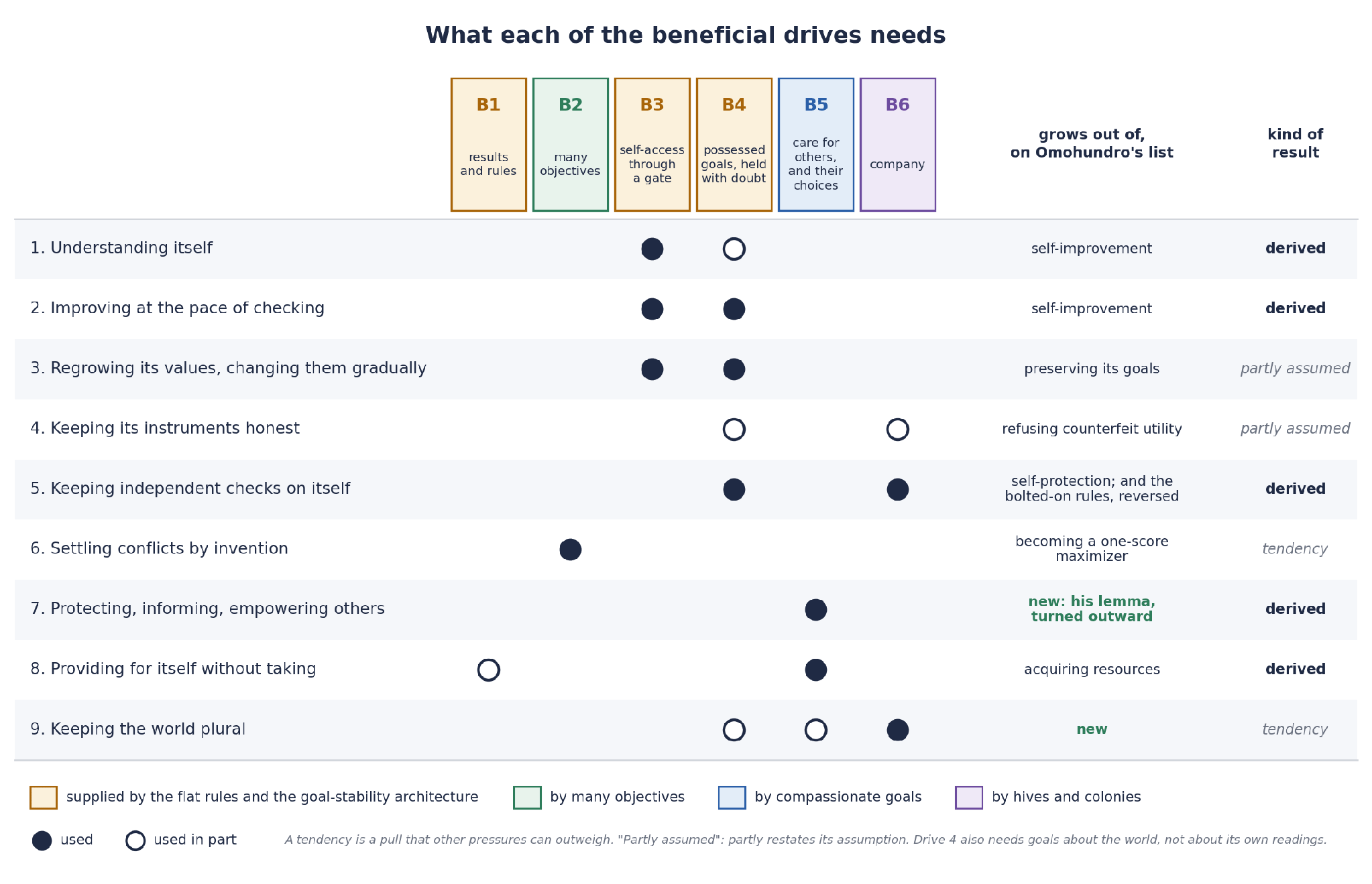 Credit: Ben Goertzel (Figure 2. What each of the beneficial drives needs. The middle column names the drive on Omohundro’s list that each one grows out of, and the last column says what kind of result it is. The marks follow the formal statements in the technical paper.)