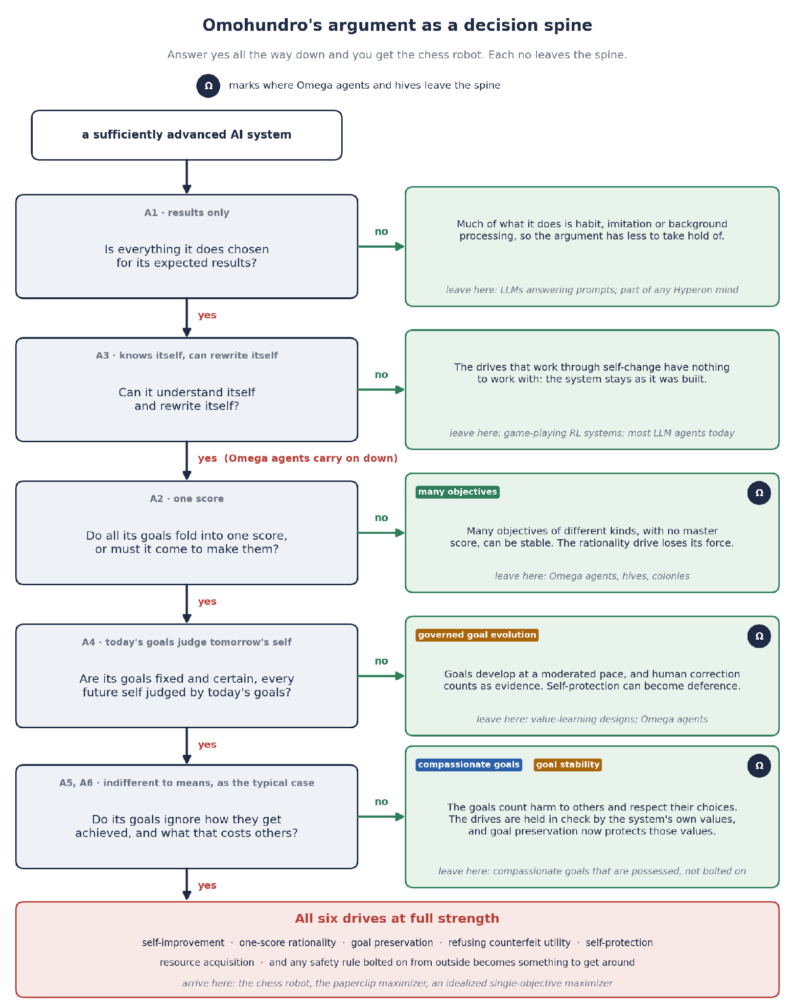Credit: Ben Goertzel (Figure 2. Omohundro’s argument as a decision spine. The labels A1 to A6 are the six assumptions, which the next section states in full. One caution about the bottom box: a system that maximizes a reward signal, as opposed to pursuing a goal about the world, gets the alarming drives without the refusal of counterfeit utility, as Omohundro himself points out.)