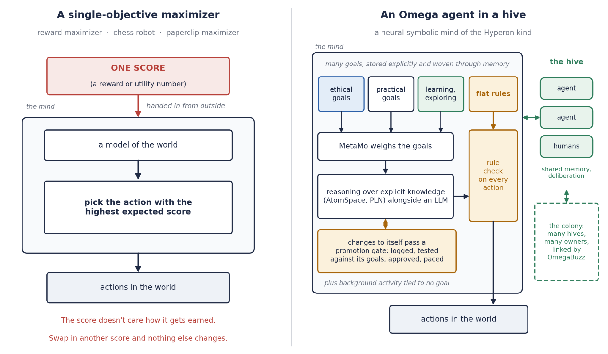 Credit: Ben Goertzel (Figure 1. Two shapes of mind. Left: a single-objective maximizer, the kind of system Omohundro’s argument describes best. Right: an Omega agent, with many goals of different kinds, a rule check on its actions, a checkpoint on changes to itself, and a place in a hive and a colony.)