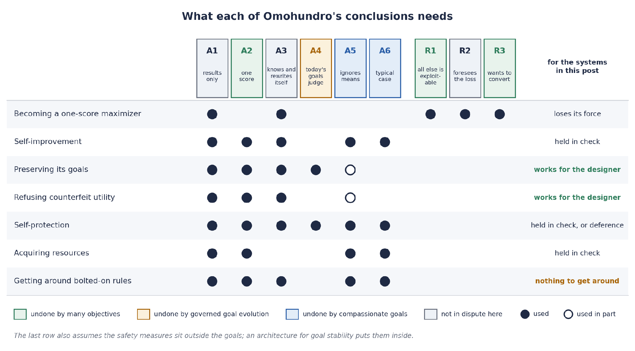 Credit: Ben Goertzel (Figure 3. What each of Omohundro’s conclusions needs. The colors mark which of the three design features discussed below undoes each assumption, and the right-hand column says what becomes of each conclusion for the systems described in this post.)