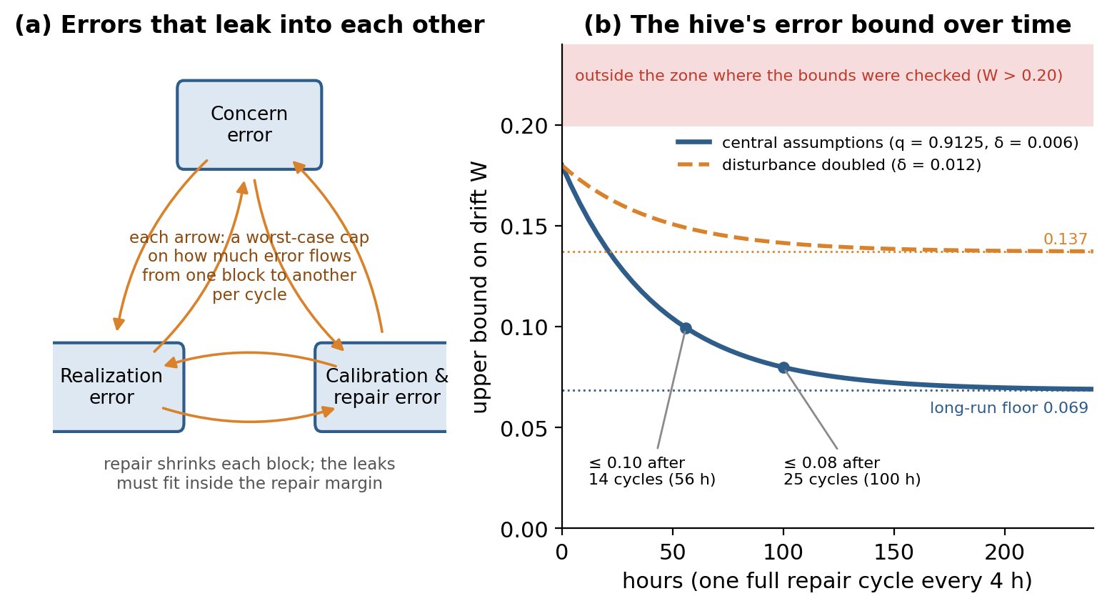 Figure 4. (a) The three kinds of error, with worst-case caps on how much each can feed into the others per cycle; the stability theorem needs those leaks to fit inside the repair margin. (b) What the inequality implies for the hive scenario discussed below, using the paper’s assumed values. These are guaranteed upper bounds under stipulated assumptions, not experimental data.
