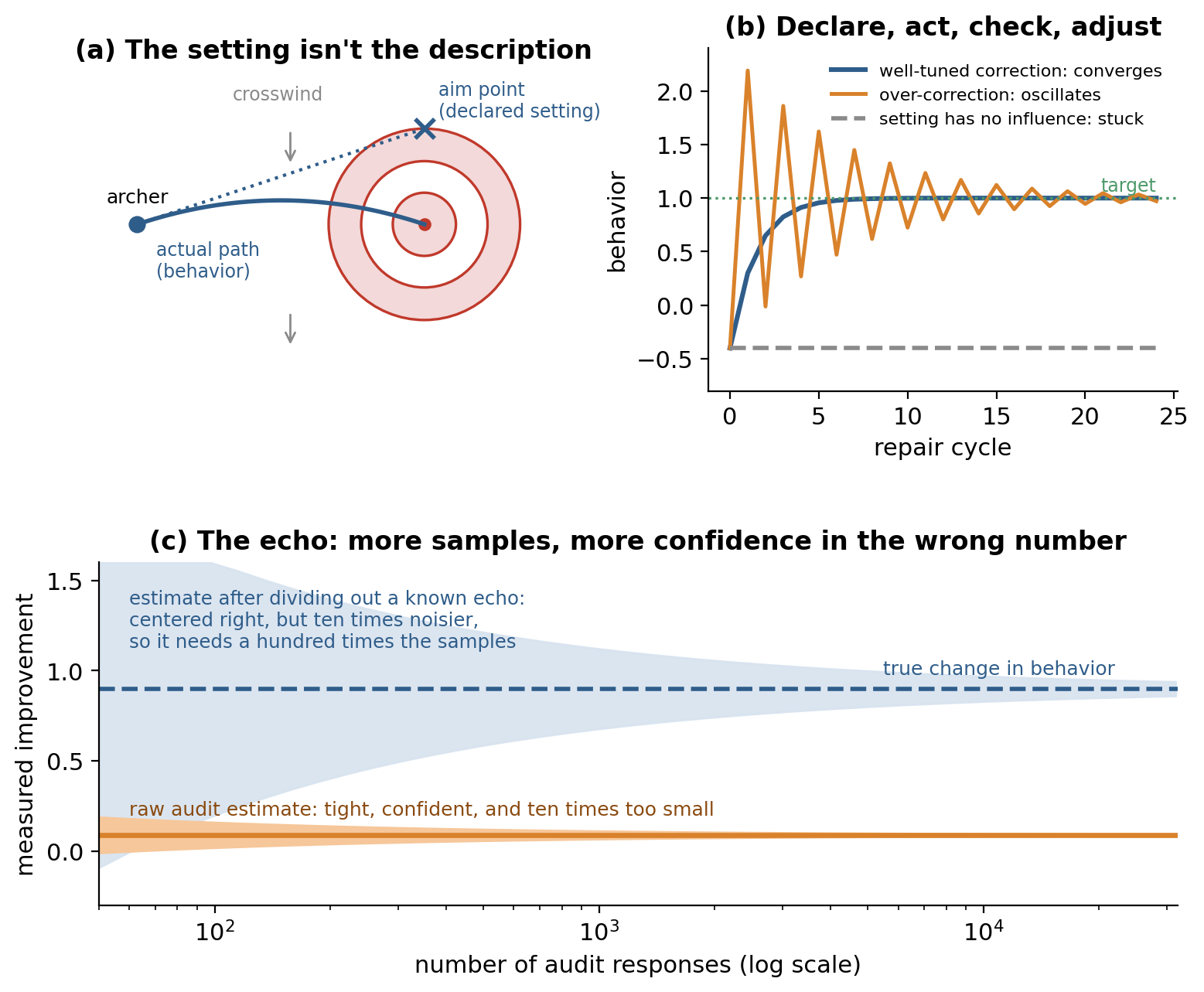 Figure 3. (a) The right control setting is chosen for the result it produces, not for its accuracy as a description. (b) A declare–act–check–adjust loop converges when the correction is well tuned, oscillates when it’s too strong, and goes nowhere when the setting doesn’t influence the behavior. (c) With a 90 percent echo, the raw audit estimate homes in confidently on a number ten times too small; dividing out the echo recenters it but inflates the noise tenfold. Toy numbers throughout.