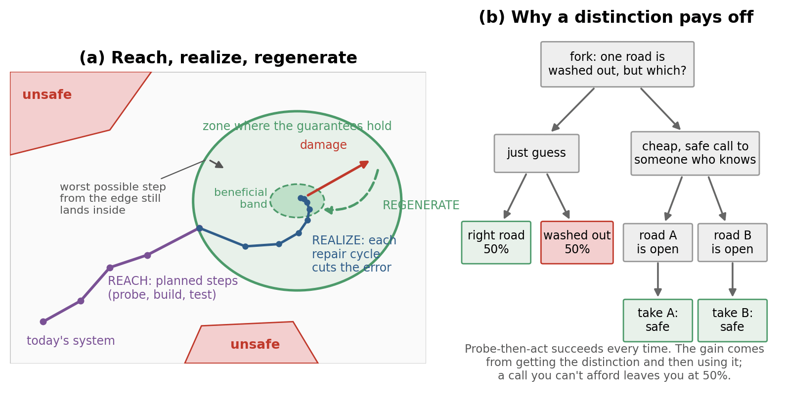 Figure 5. (a) The three stages of the assembled theorem: planned steps carry the system from where it starts into the zone where the guarantees hold, avoiding unsafe states; inside, repair cycles shrink the error; after damage, the system finds its way back. The containment condition requires even the worst step from the zone’s edge to land inside it. (b) The paper’s simplest safe-entry example.