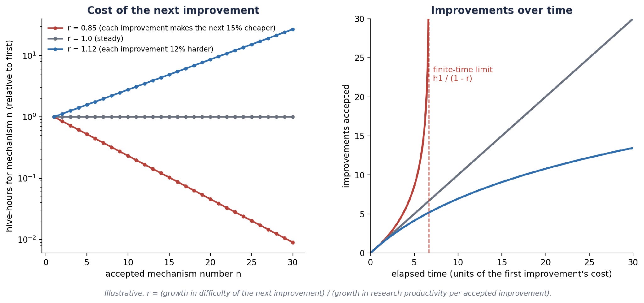 Credit: Ben Goertzel (Figure 3. The explosion condition. Left: the cost of each successive improvement for three values of r (the vertical scale goes up in factors of ten). Right: the number of improvements accepted as time goes by. When each improvement makes the next one cheaper (r below 1, in red), the count climbs without limit before a fixed time is reached. These curves are illustrations, not forecasts.)