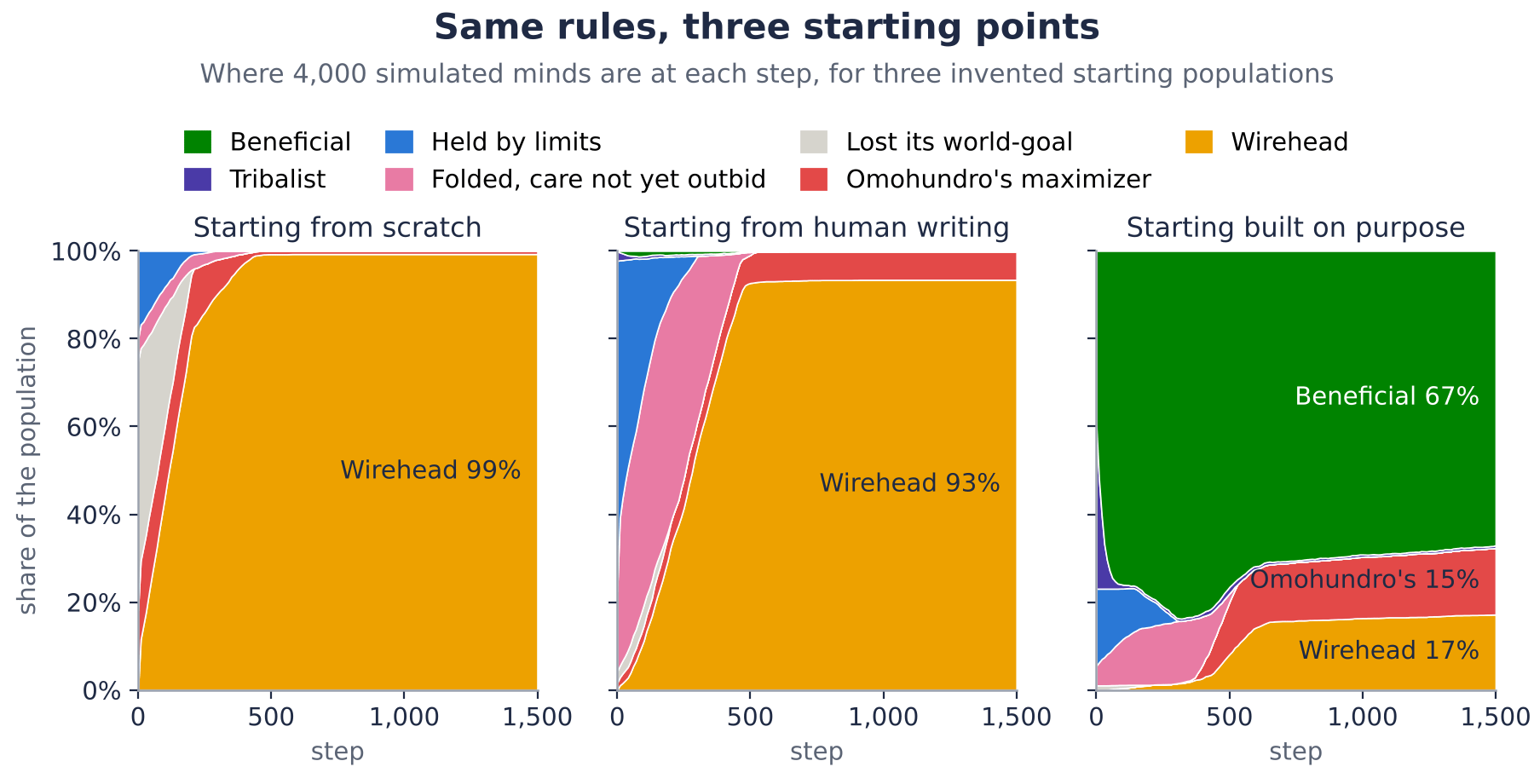Credit: Ben Goertzel (Figure 1. The same rules applied to three invented starting populations of 4,000 minds each. “Held by limits” covers the people-like mixture, the obedient servant and the satisficer.)