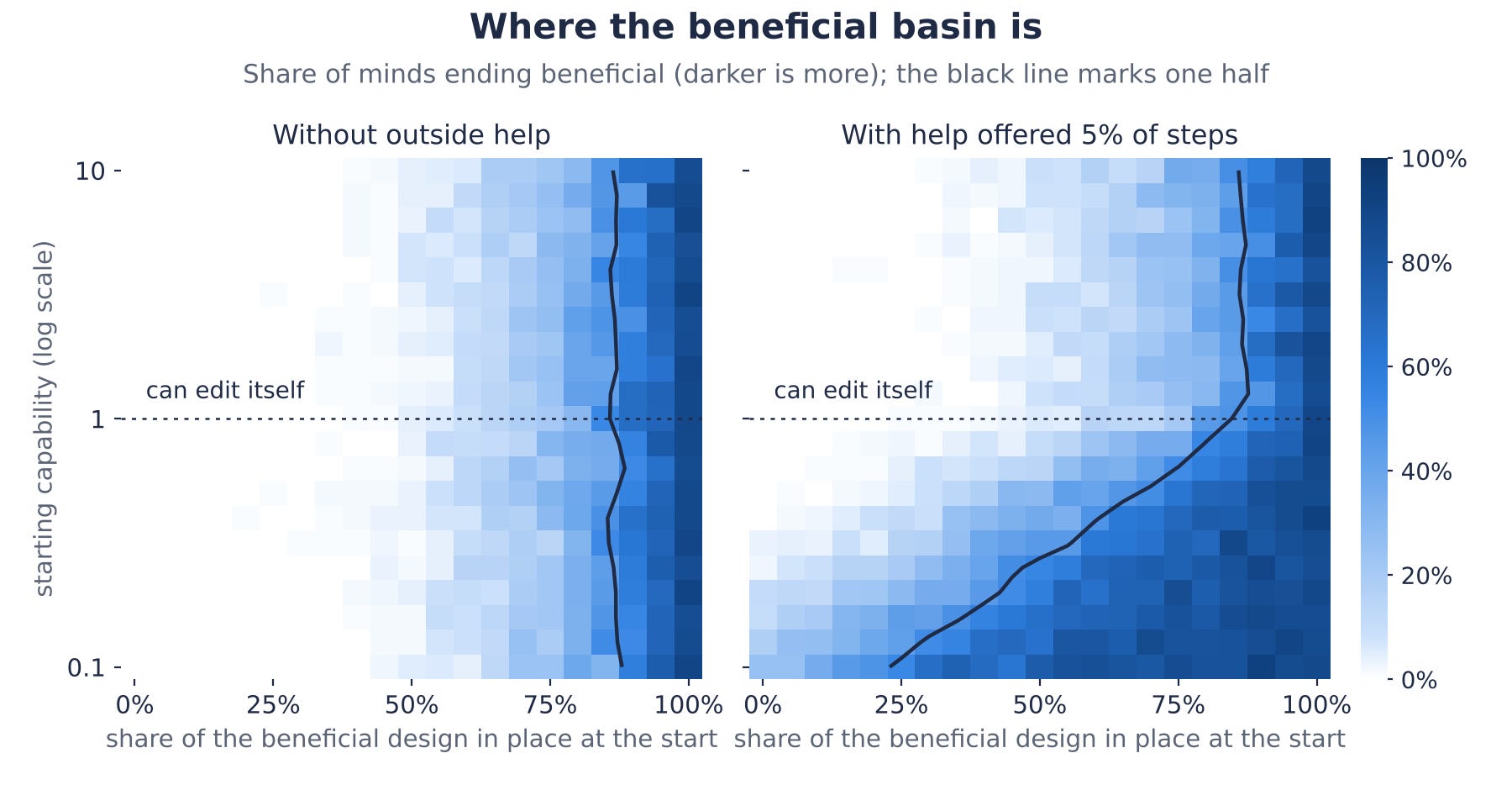 Credit: Ben Goertzel (Figure 5. The share of minds ending beneficial, by how much of the beneficial design is in place at the start and how capable the minds already are. Each cell is 120 minds; the dotted line marks the capability at which a mind can edit itself on purpose.)