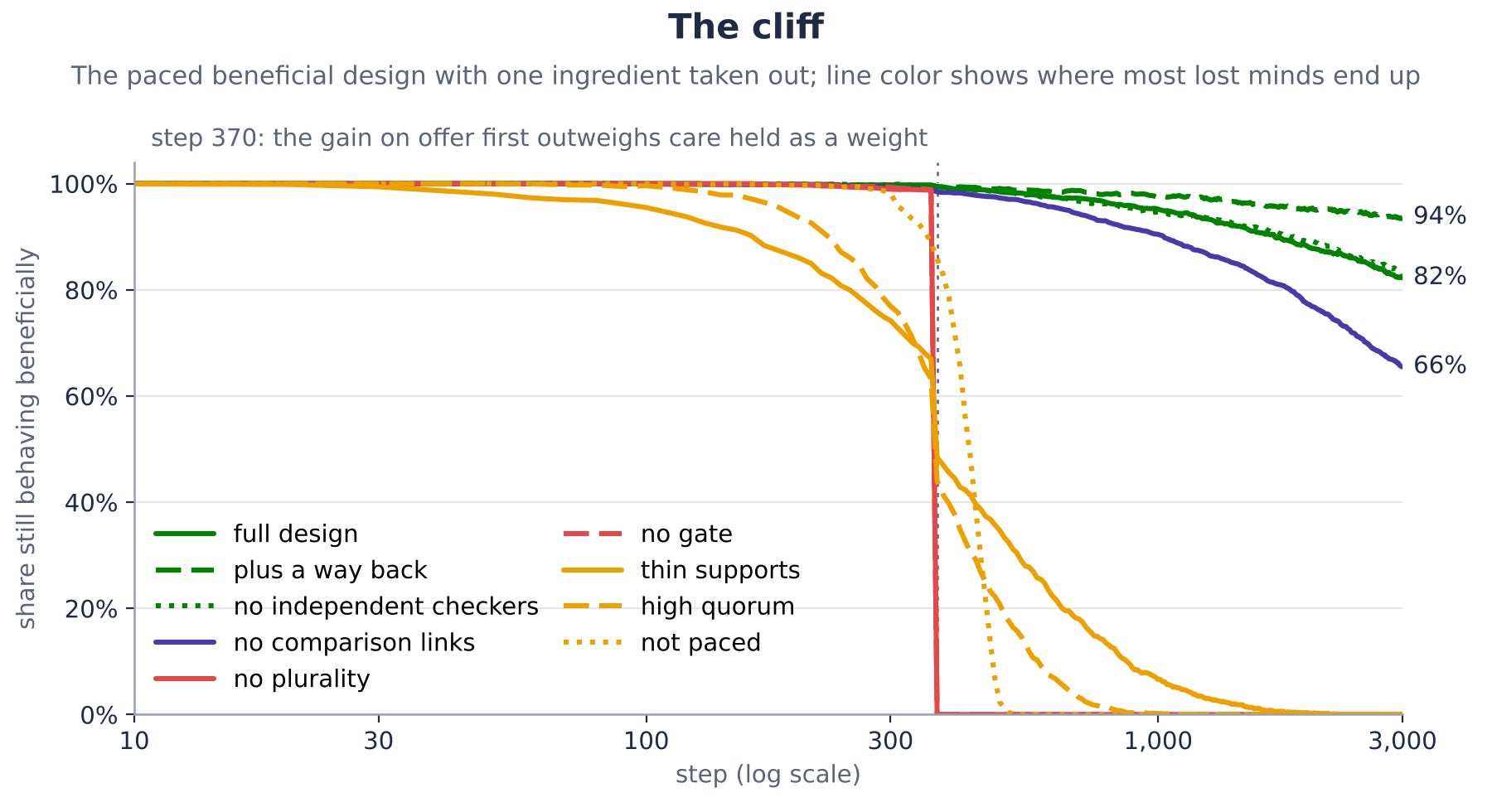 Credit: Ben Goertzel (Figure 4. The paced beneficial design with one ingredient taken out at a time, 2,000 minds each. Line color shows where most of the lost minds end up: green, they stay or come back; violet, tribalist; red, Omohundro’s maximizer; yellow, wirehead.)