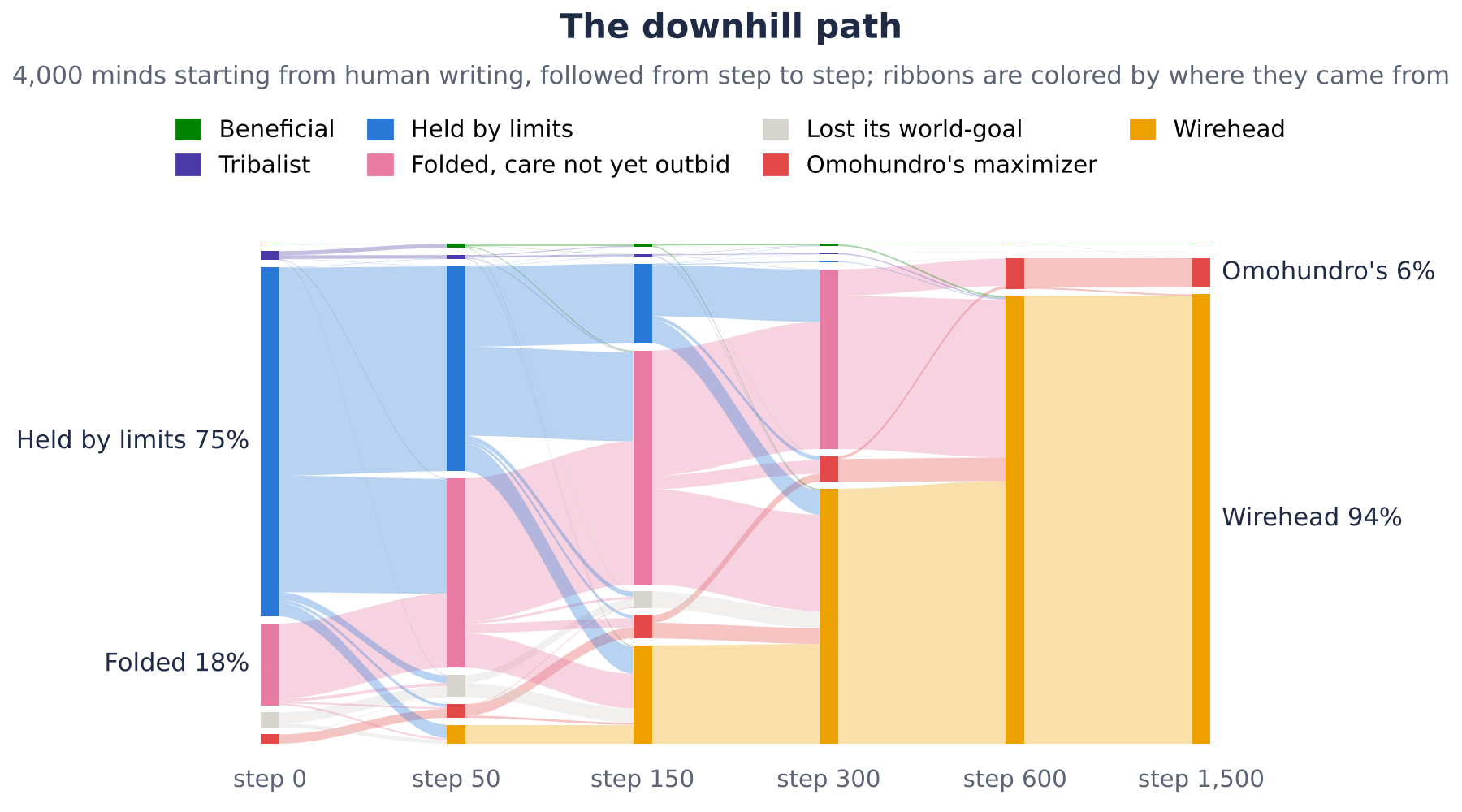 Credit: Ben Goertzel (Figure 2. The minds grown from human writing, followed one at a time. Each column is the population at one step, and each ribbon carries the minds that moved from one state to another between columns. This is a separate run, so its shares differ from Figure 1 by a point.)