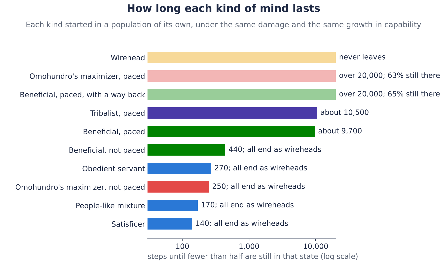 Credit: Ben Goertzel (Figure 3. How long each kind of mind stays the kind it is, in the simulation. Pale bars mark kinds of which more than half were still in place when the run ended.)