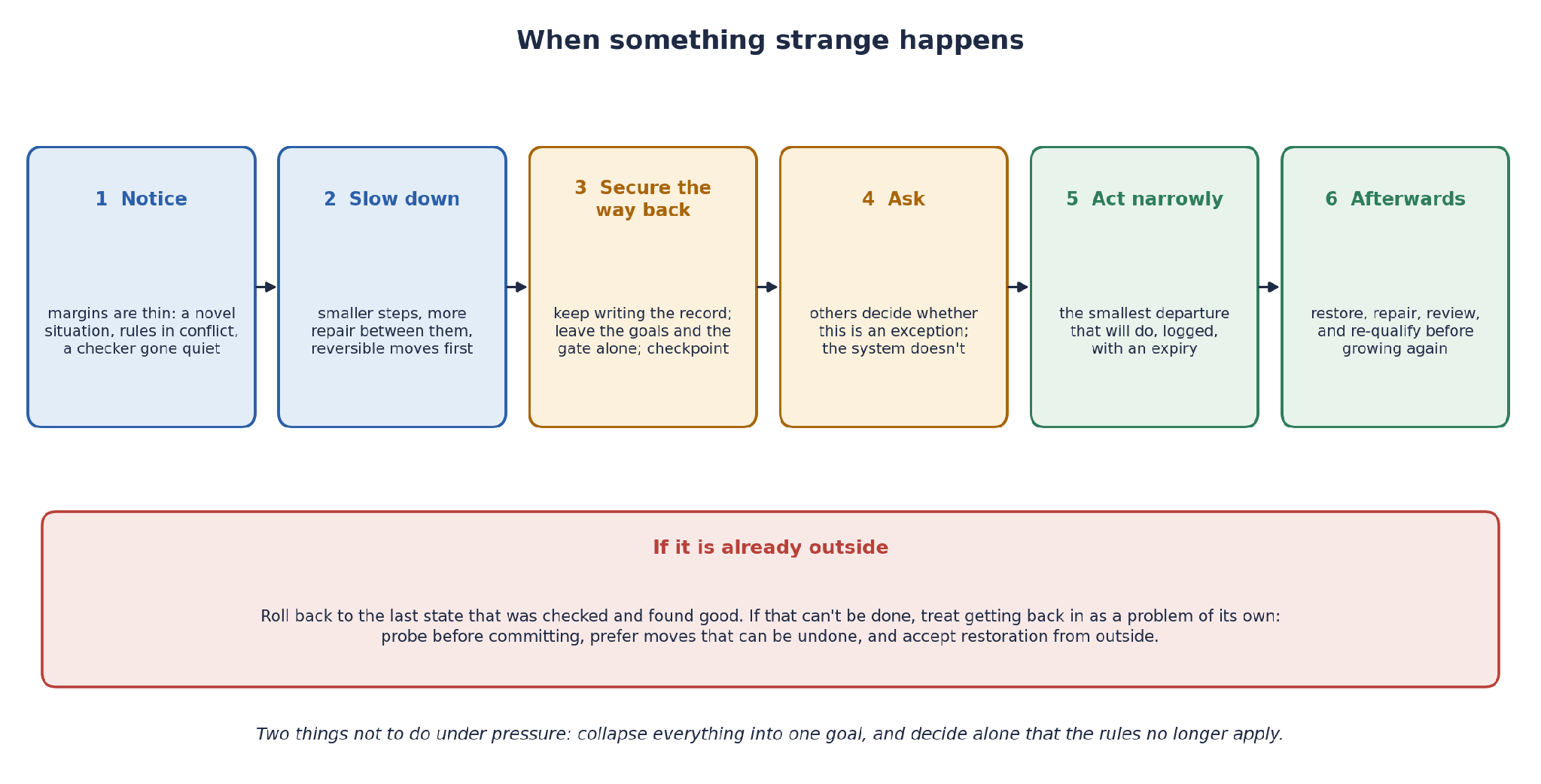 Credit: Ben Goertzel (Figure 6. A sequence for strange situations, each step of which rests on one of the results described in this post or the second.)