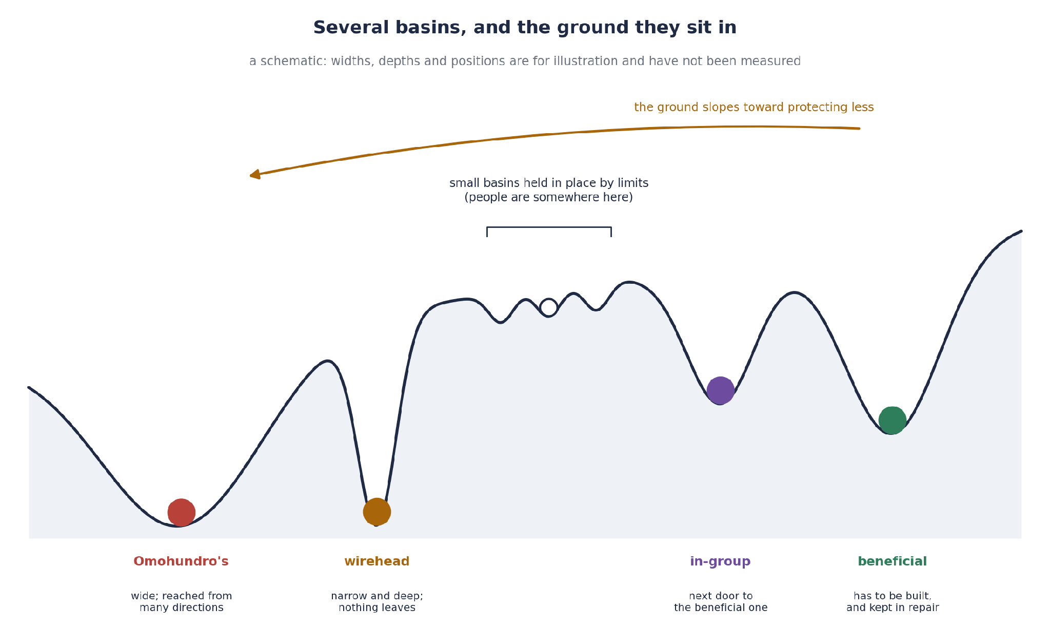 Credit: Ben Goertzel (Figure 1. Several basins and the ground they sit in. This is a picture to think with. The sections below say which of its features have mathematics behind them.)