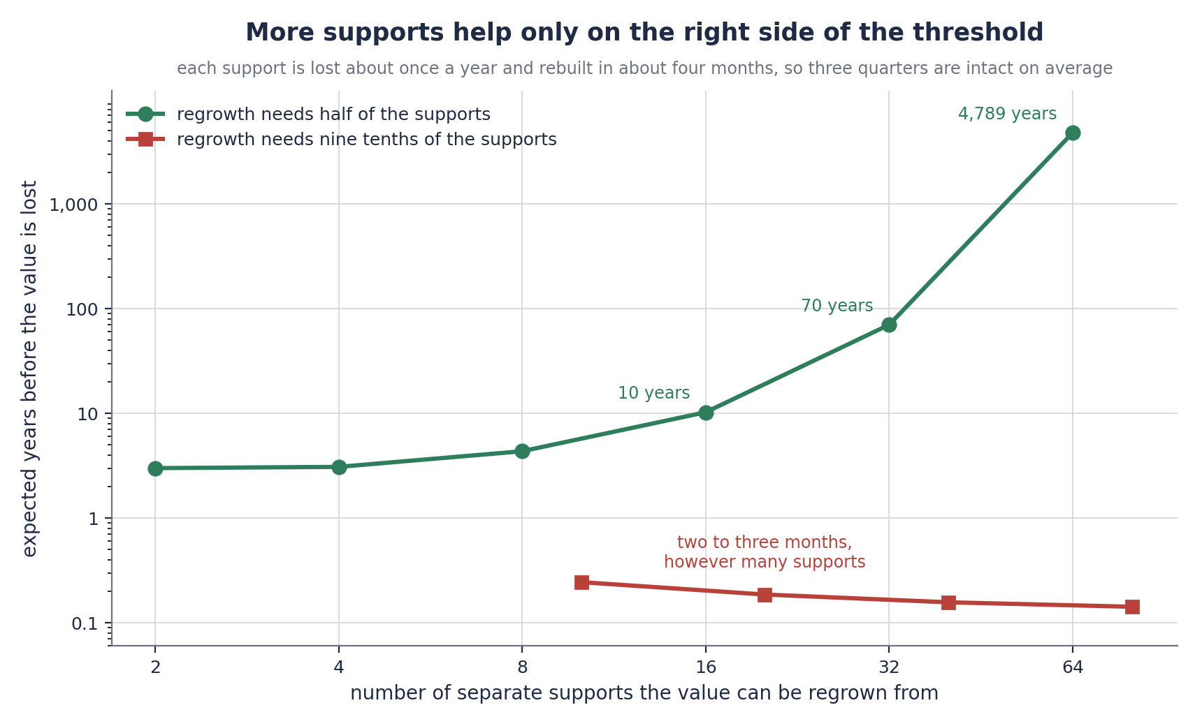 Credit: Ben Goertzel (Figure 2. Expected lifetime of a value against the number of separate supports it can be regrown from, computed from the exact formula in the technical paper. Both curves assume the same rates of loss and repair, and differ only in how much has to survive for regrowth to work.)