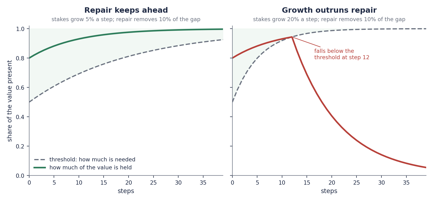 Credit: Ben Goertzel (Figure 4. A value under growing stakes, in the simple model of the technical paper. In both panels repair closes a tenth of the remaining gap at each step. On the left the stakes grow five percent a step and the value is kept. On the right they grow twenty percent a step and the value is lost at the twelfth.)