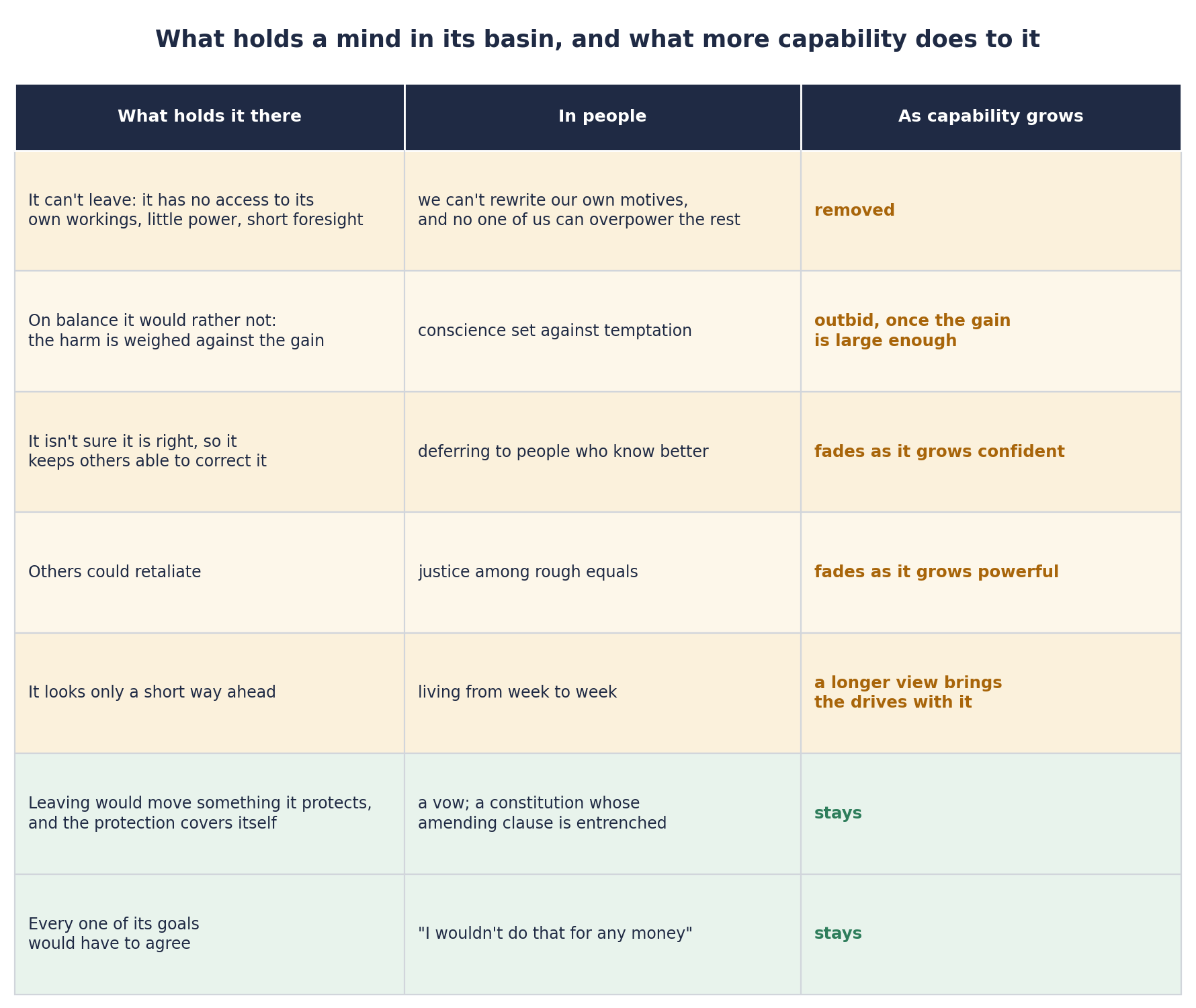 Credit: Ben Goertzel (Figure 3. What holds a mind in its basin. The first five kinds of support give way as capability grows; the last two need not.)