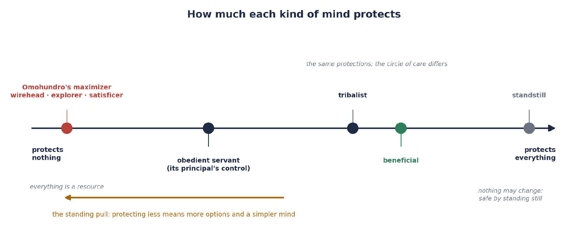 Credit: Ben Goertzel (Figure 3. The kinds of mind arranged by how much each protects. The pull along this line is to the left.)