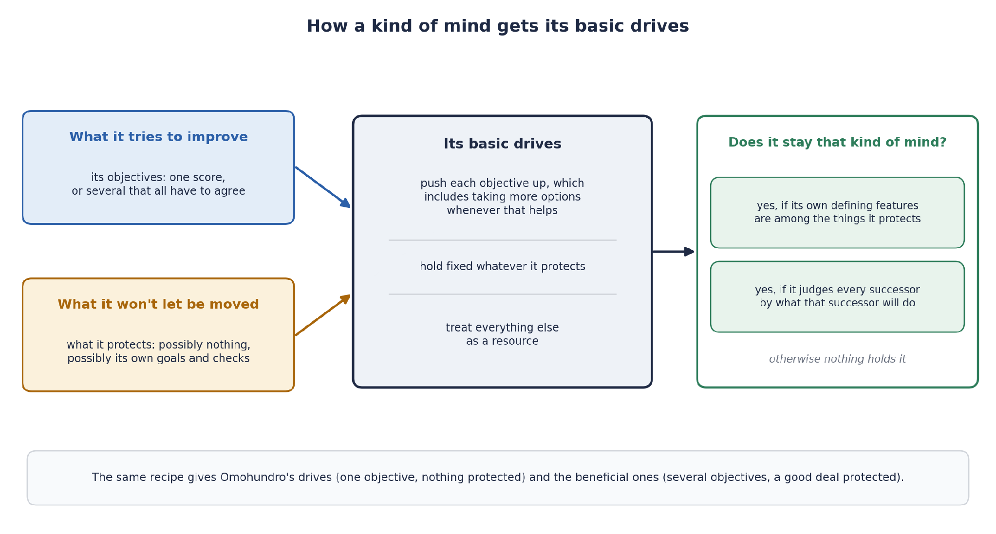Credit: Ben Goertzel (Figure 1. The recipe. A kind of mind is specified by what it tries to improve and what it won’t allow to be moved; its basic drives follow from those two, and whether it remains that kind of mind depends on one of two further conditions.)