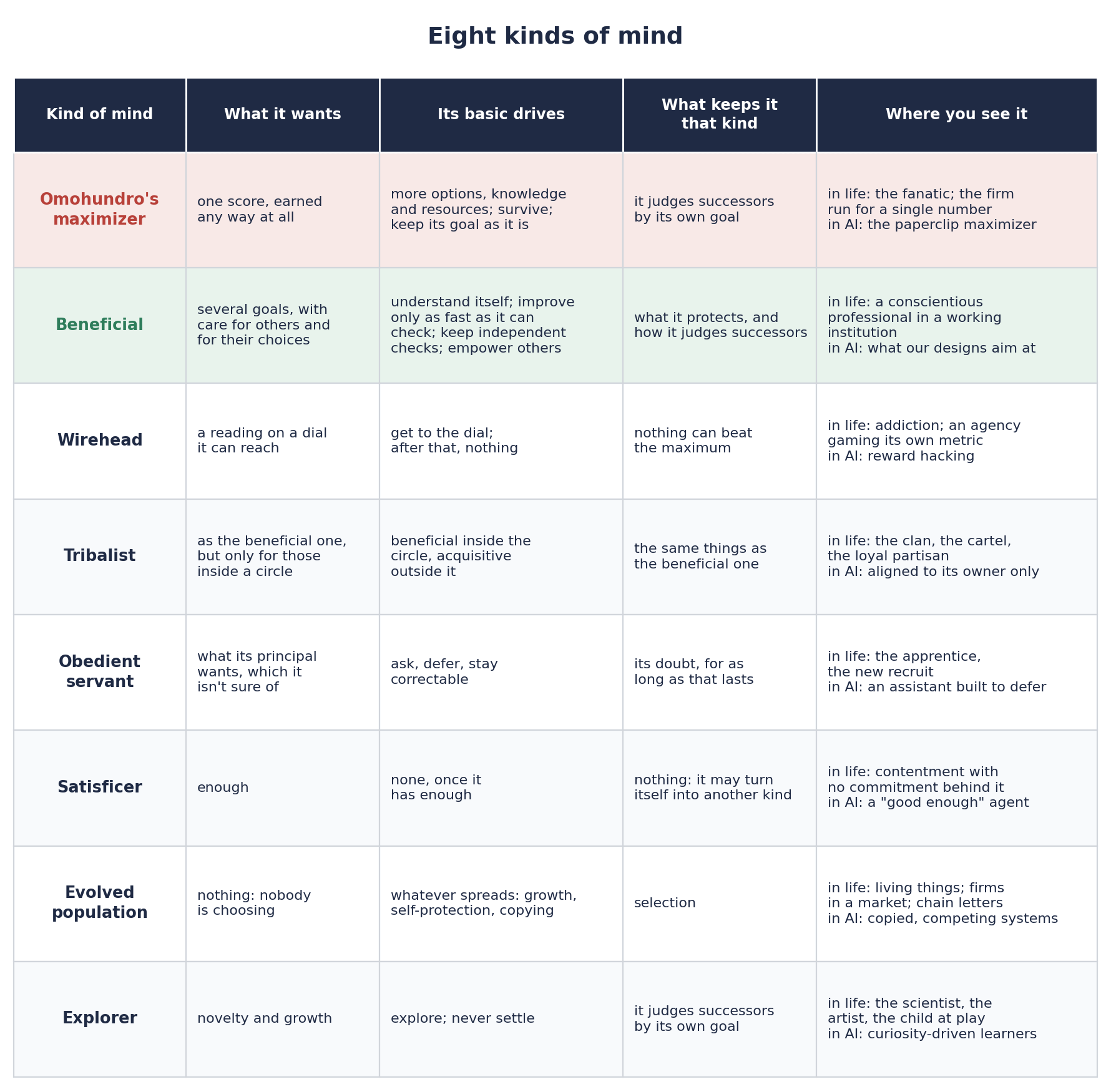 Credit: Ben Goertzel (Figure 2. Eight kinds of mind that fit the recipe. The first two were the subjects of the earlier posts in this series.)