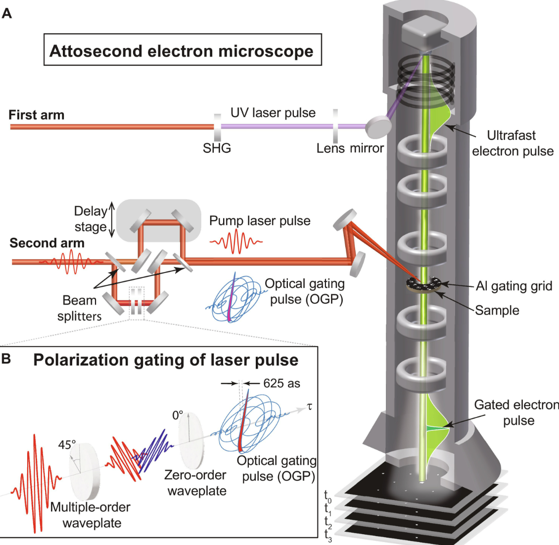 World's fastest electron microscope