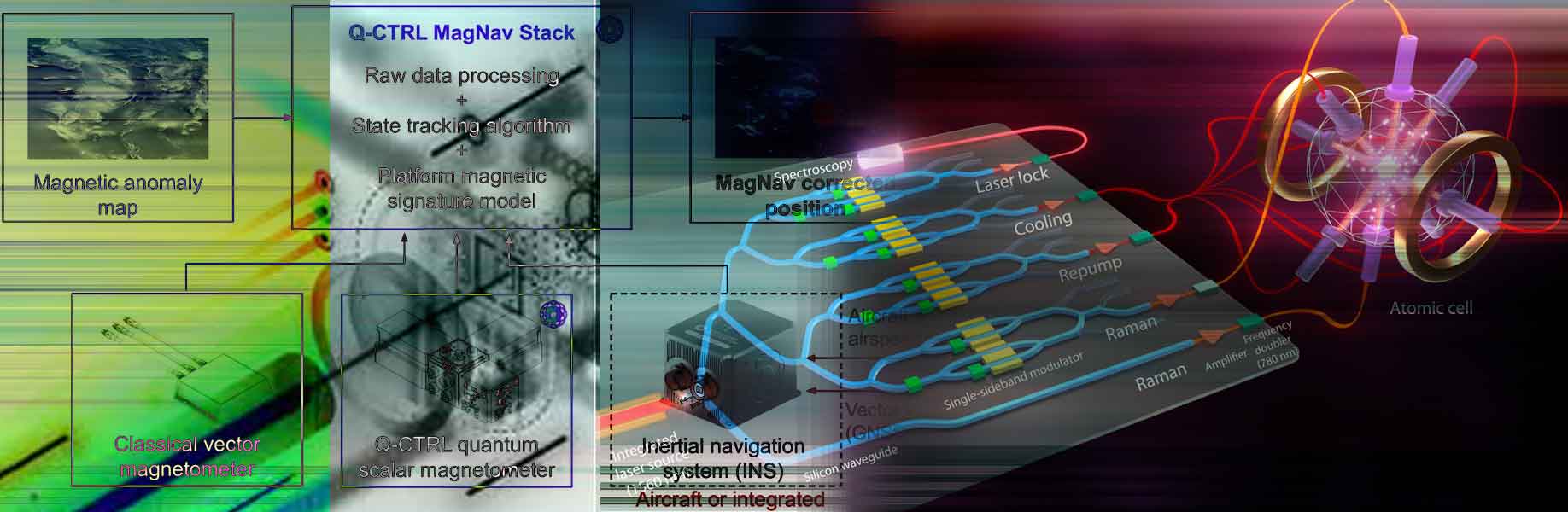 Toward efficient quantum navigation systems